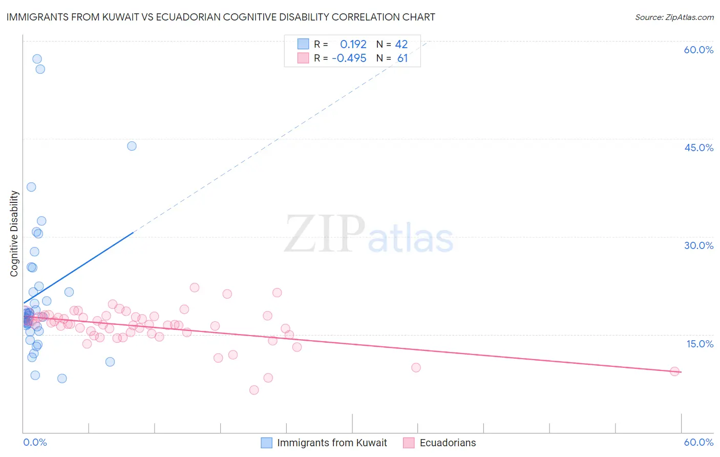 Immigrants from Kuwait vs Ecuadorian Cognitive Disability