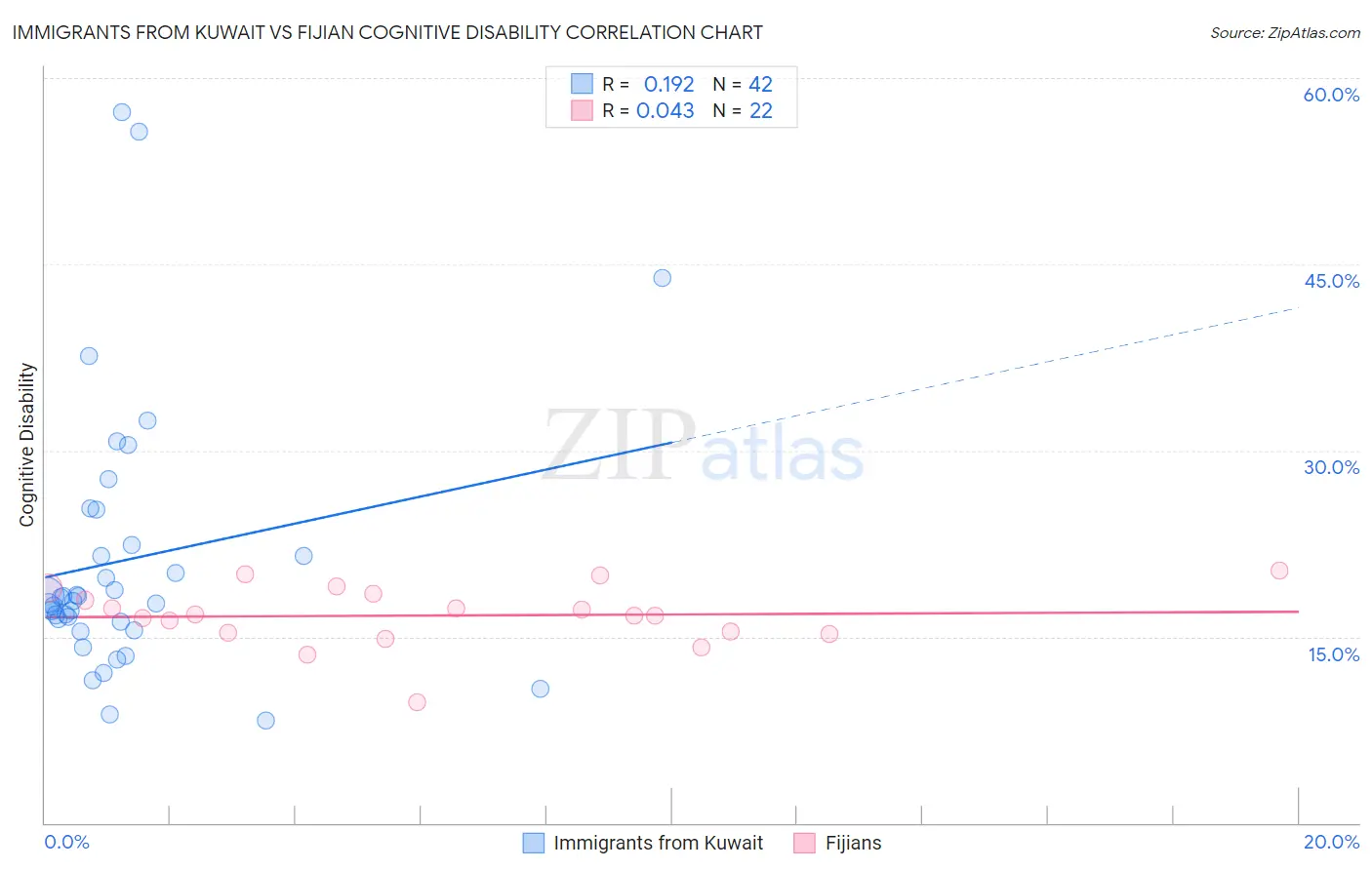 Immigrants from Kuwait vs Fijian Cognitive Disability