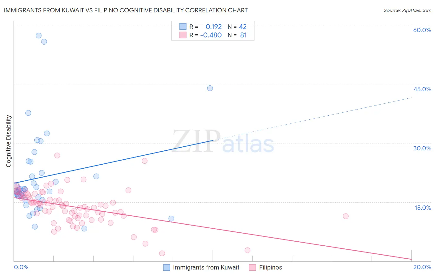 Immigrants from Kuwait vs Filipino Cognitive Disability