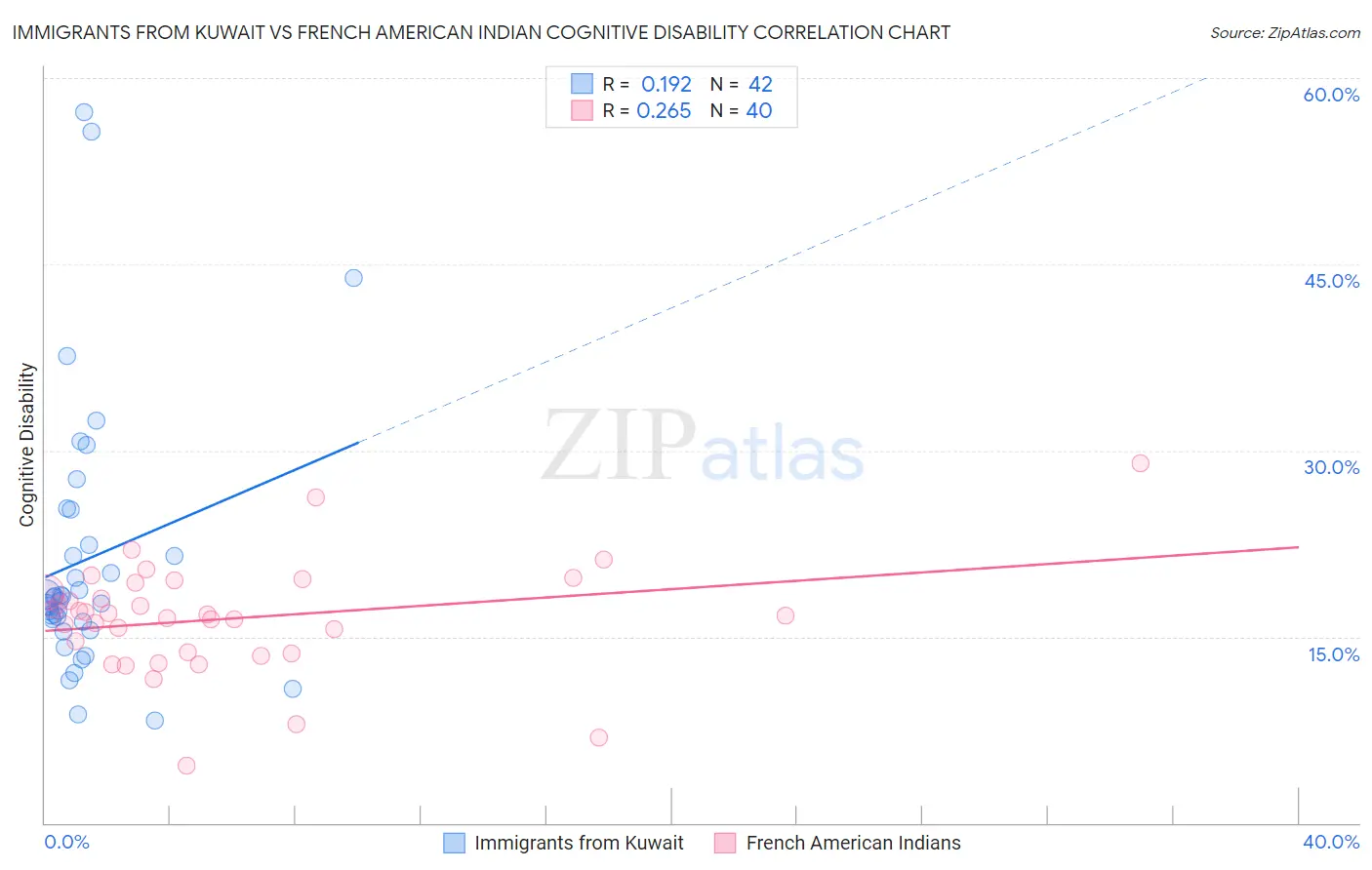 Immigrants from Kuwait vs French American Indian Cognitive Disability
