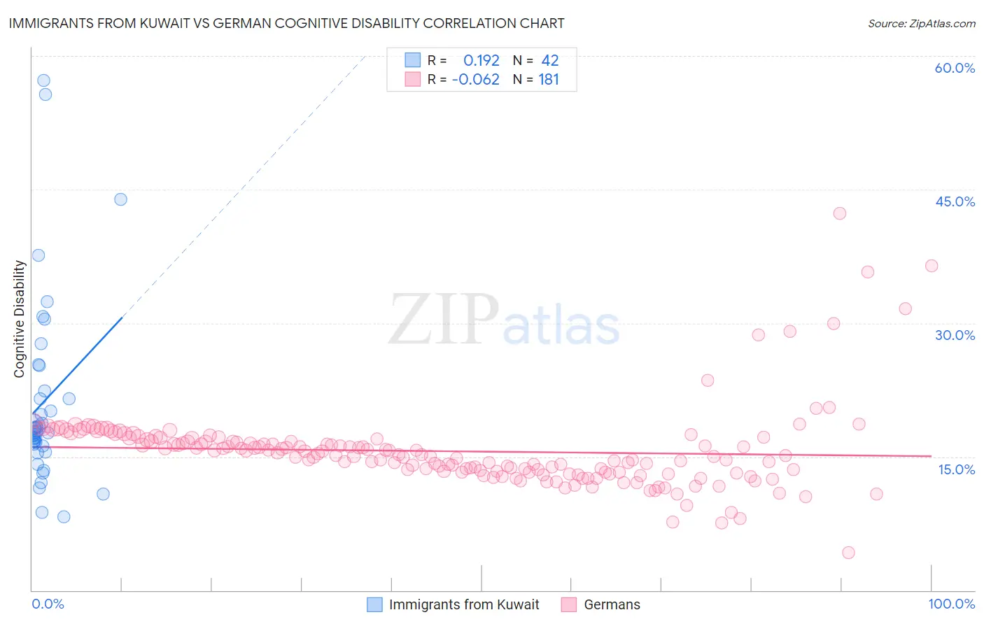 Immigrants from Kuwait vs German Cognitive Disability
