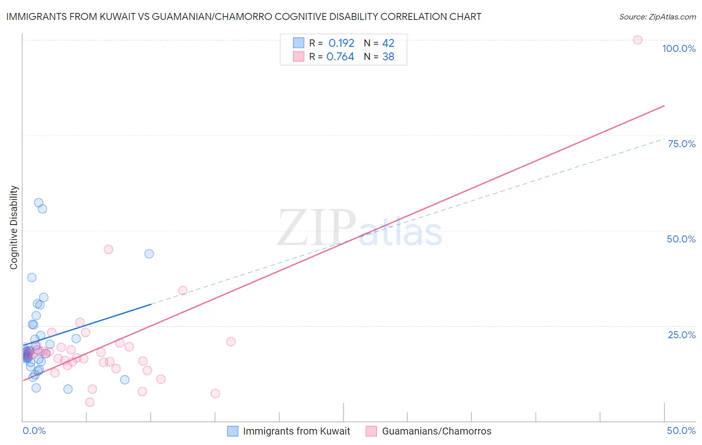 Immigrants from Kuwait vs Guamanian/Chamorro Cognitive Disability