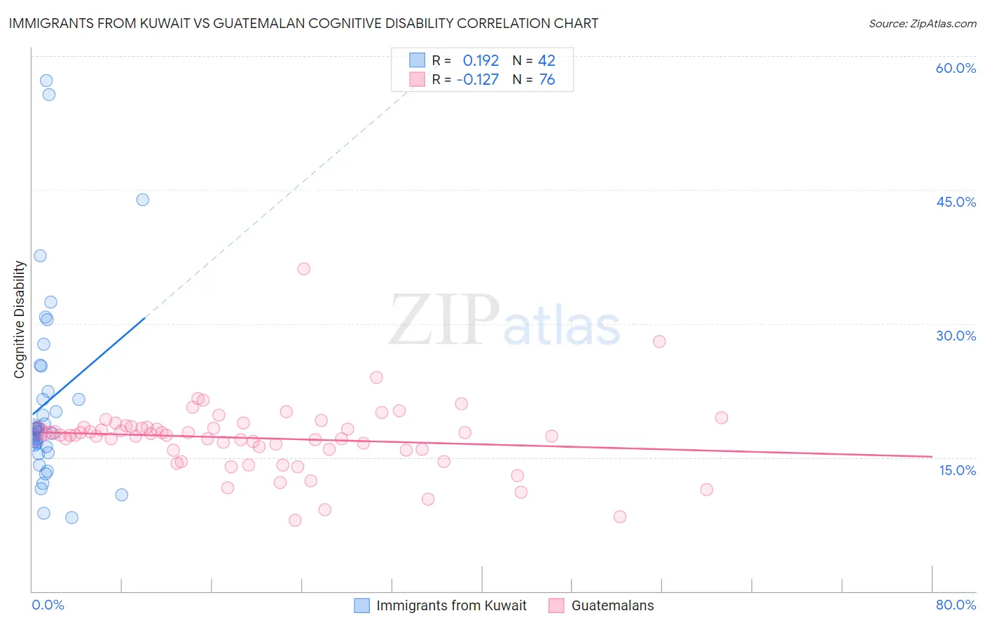 Immigrants from Kuwait vs Guatemalan Cognitive Disability