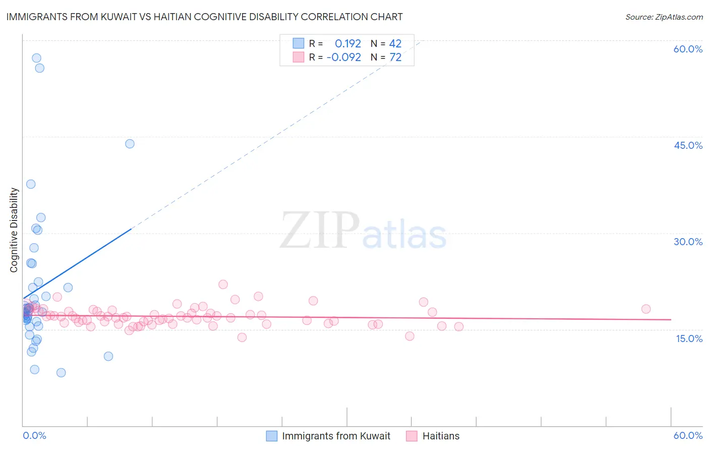 Immigrants from Kuwait vs Haitian Cognitive Disability