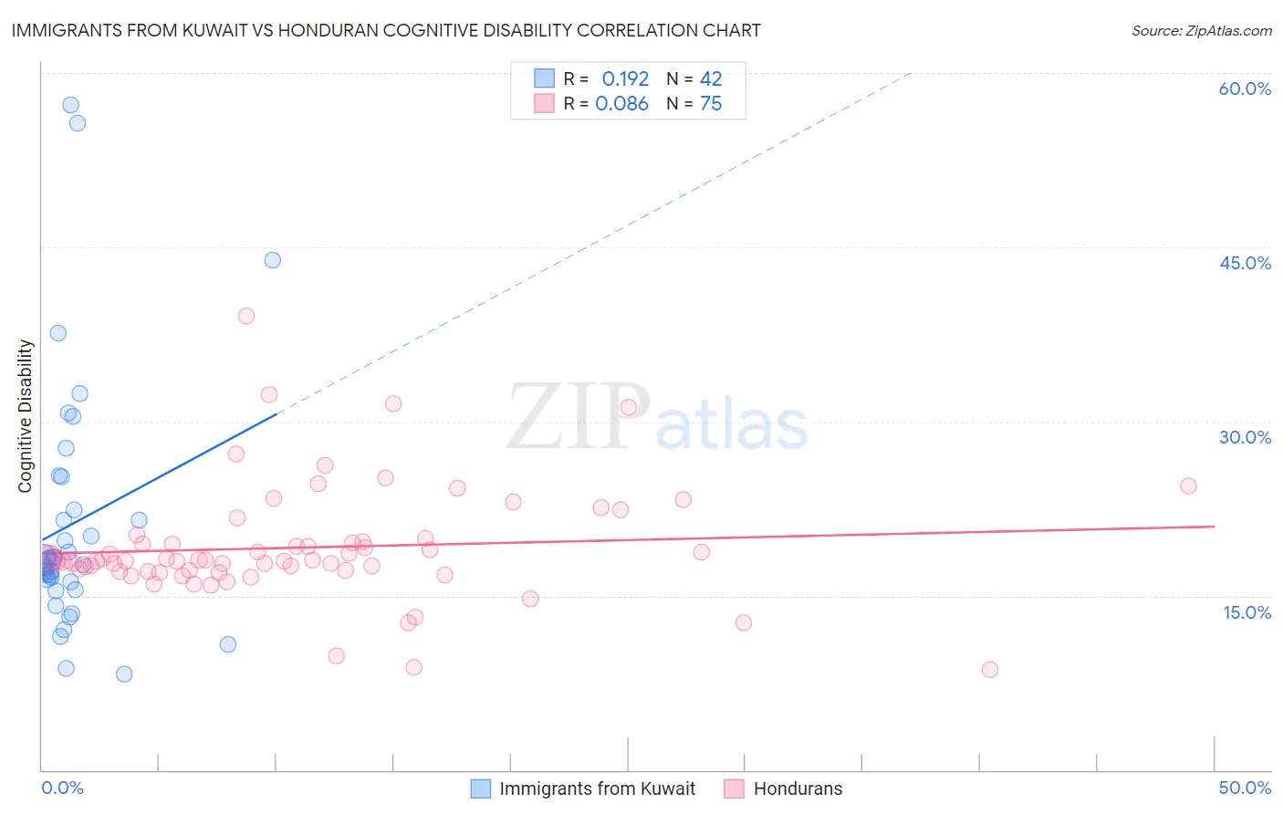 Immigrants from Kuwait vs Honduran Cognitive Disability