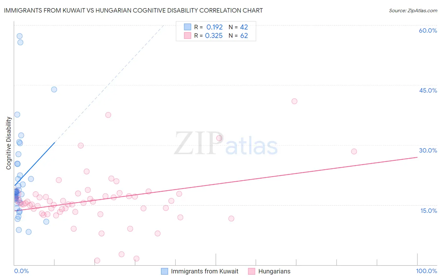 Immigrants from Kuwait vs Hungarian Cognitive Disability