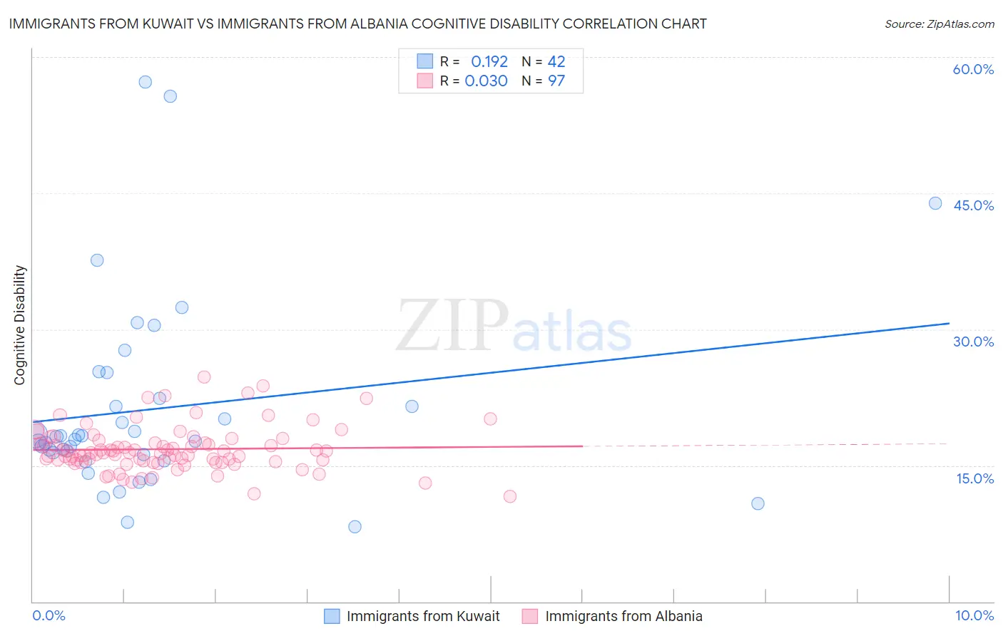 Immigrants from Kuwait vs Immigrants from Albania Cognitive Disability