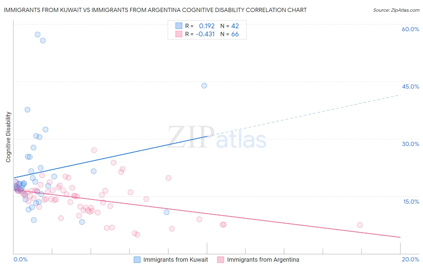 Immigrants from Kuwait vs Immigrants from Argentina Cognitive Disability