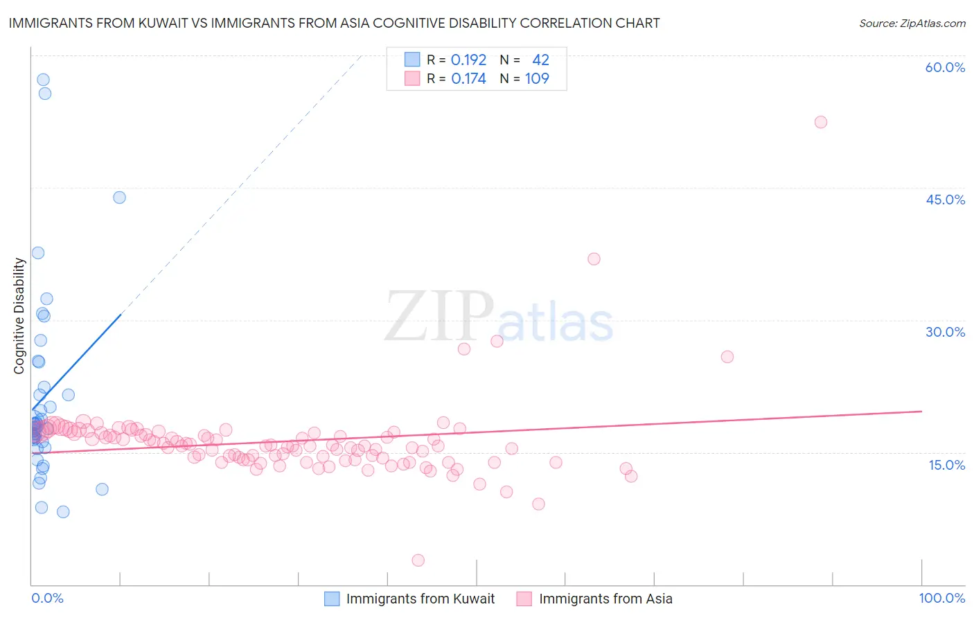 Immigrants from Kuwait vs Immigrants from Asia Cognitive Disability