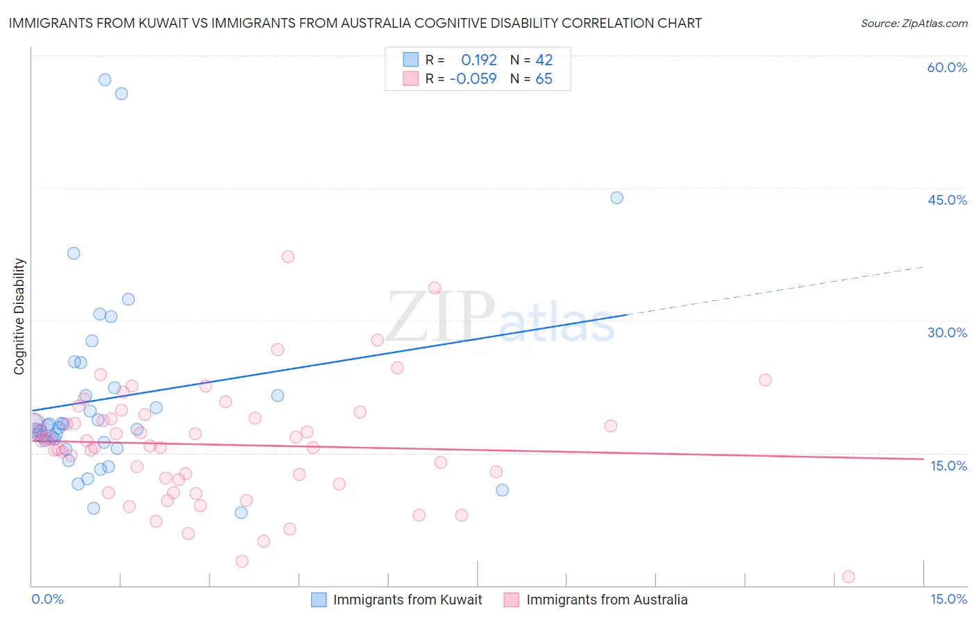 Immigrants from Kuwait vs Immigrants from Australia Cognitive Disability