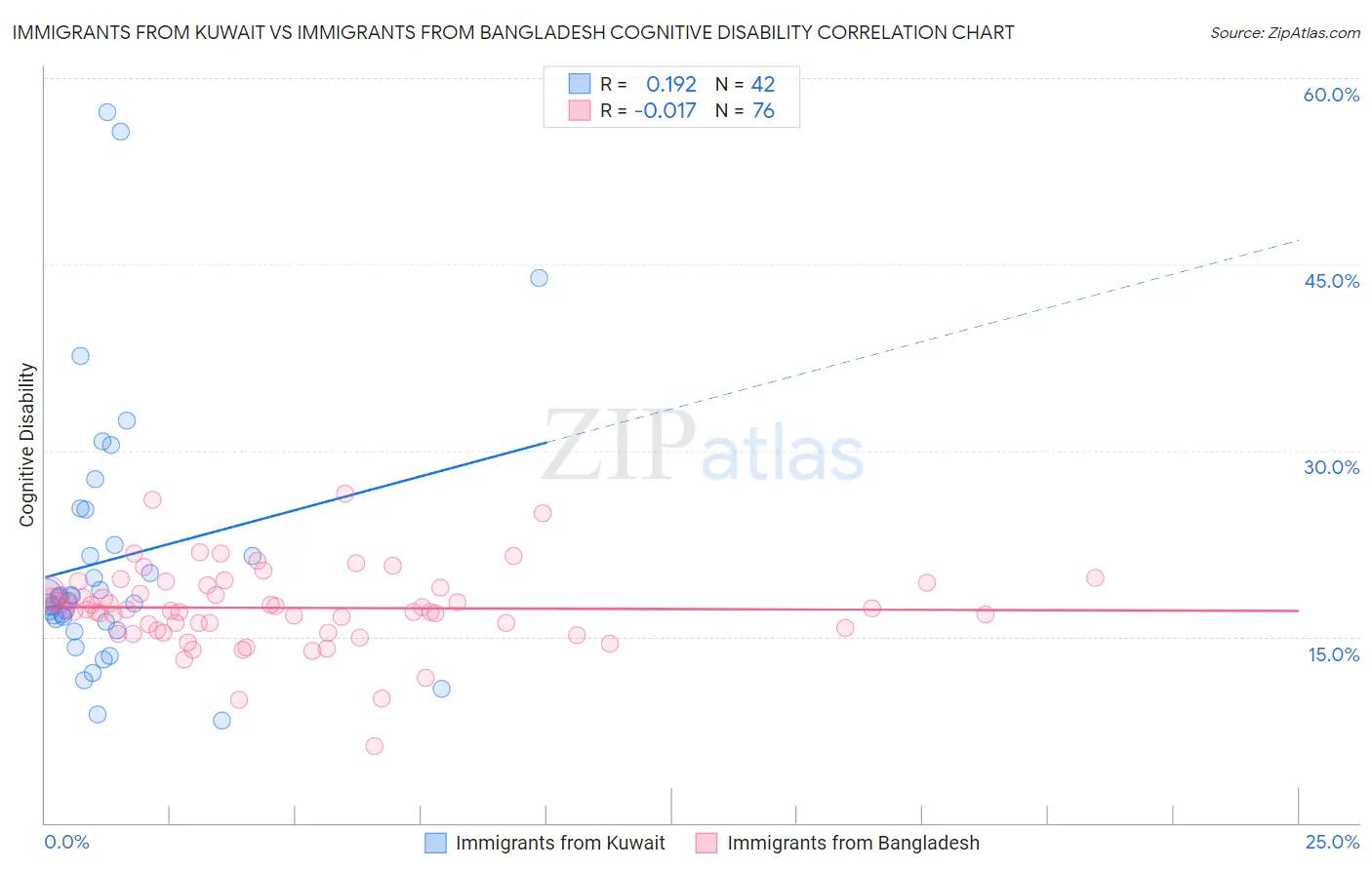 Immigrants from Kuwait vs Immigrants from Bangladesh Cognitive Disability