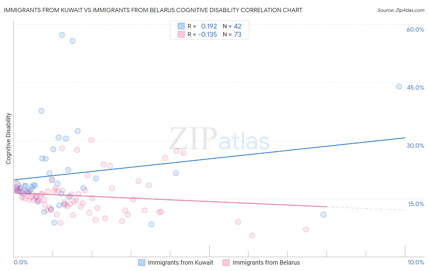 Immigrants from Kuwait vs Immigrants from Belarus Cognitive Disability