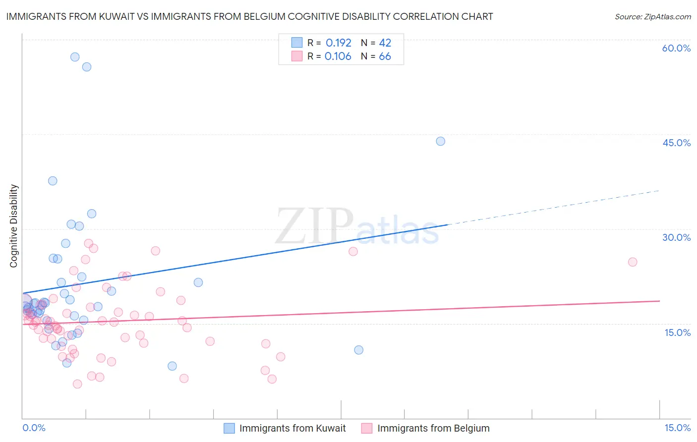 Immigrants from Kuwait vs Immigrants from Belgium Cognitive Disability