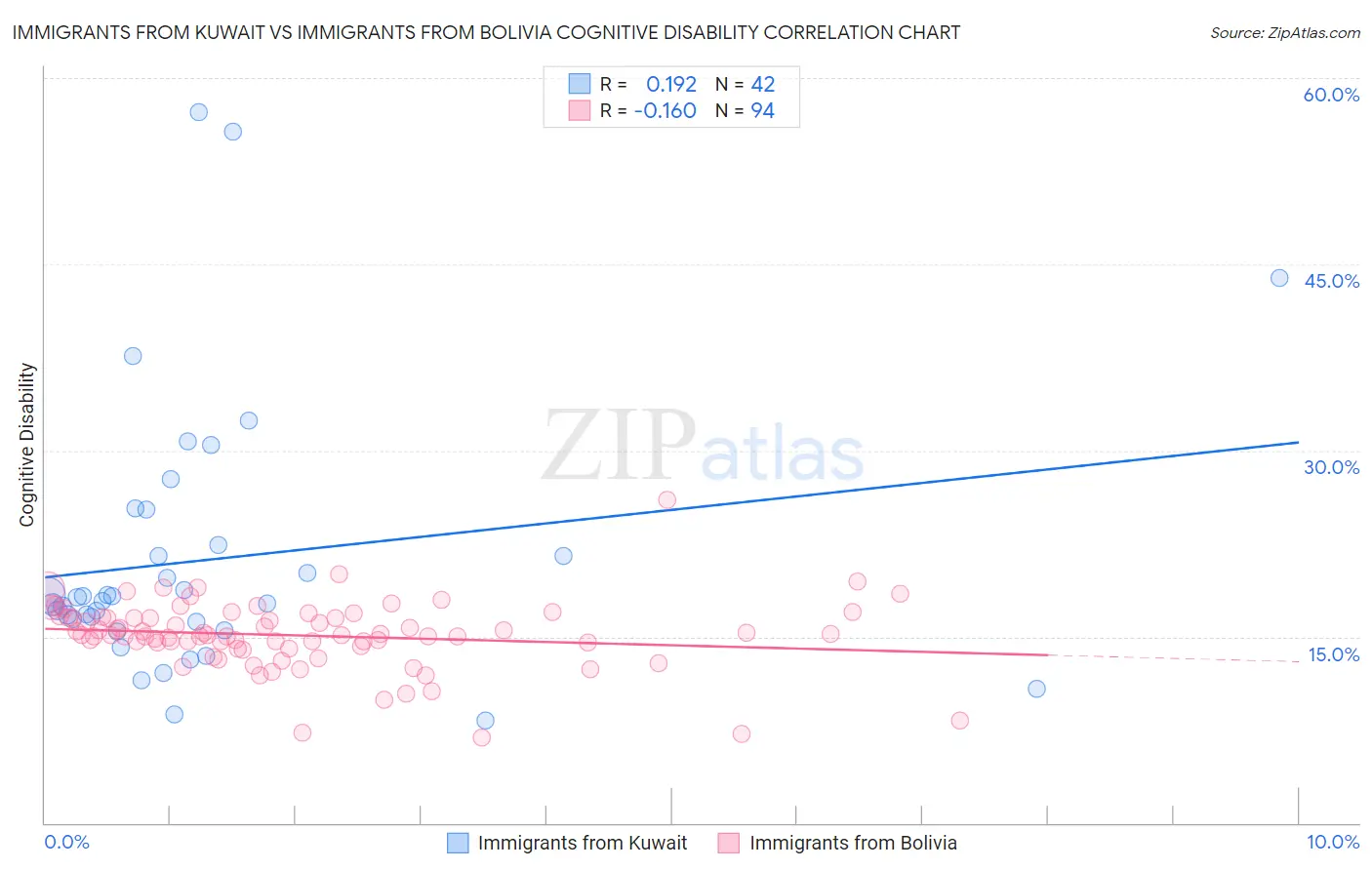 Immigrants from Kuwait vs Immigrants from Bolivia Cognitive Disability