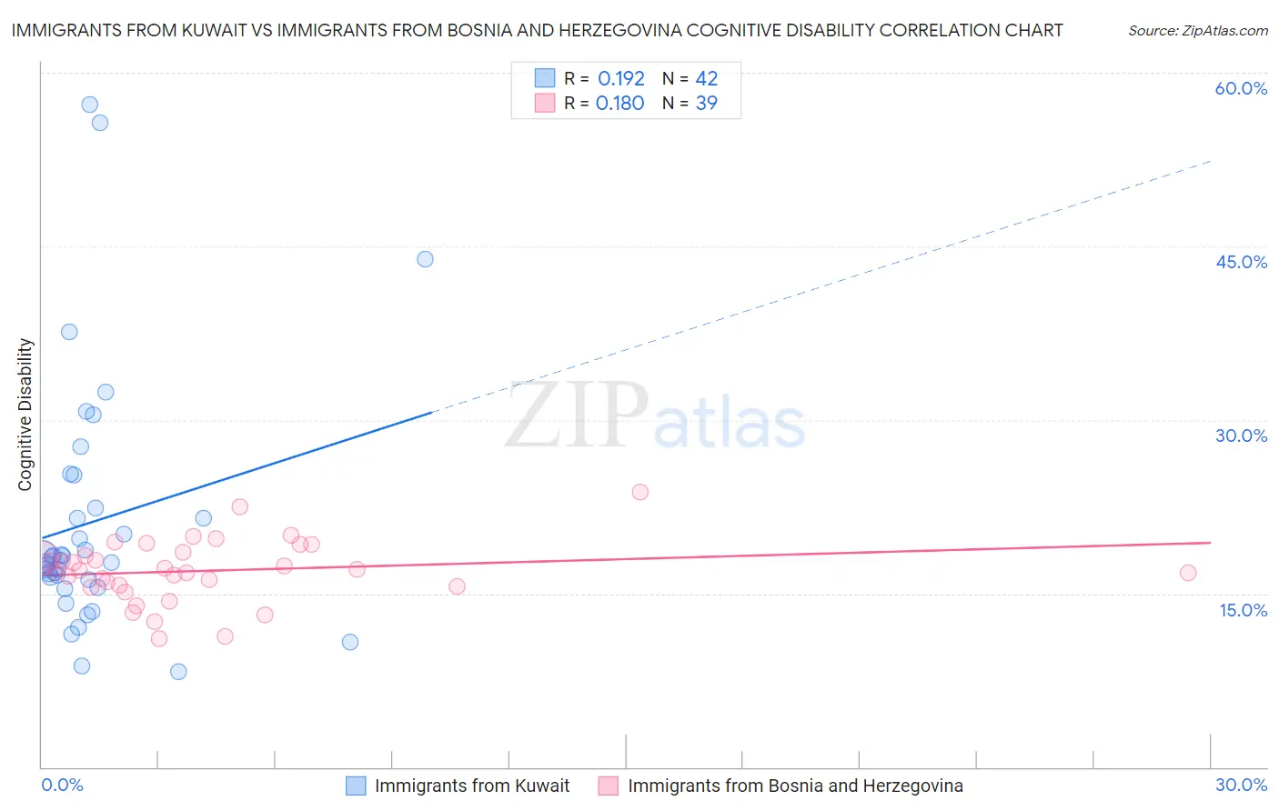 Immigrants from Kuwait vs Immigrants from Bosnia and Herzegovina Cognitive Disability