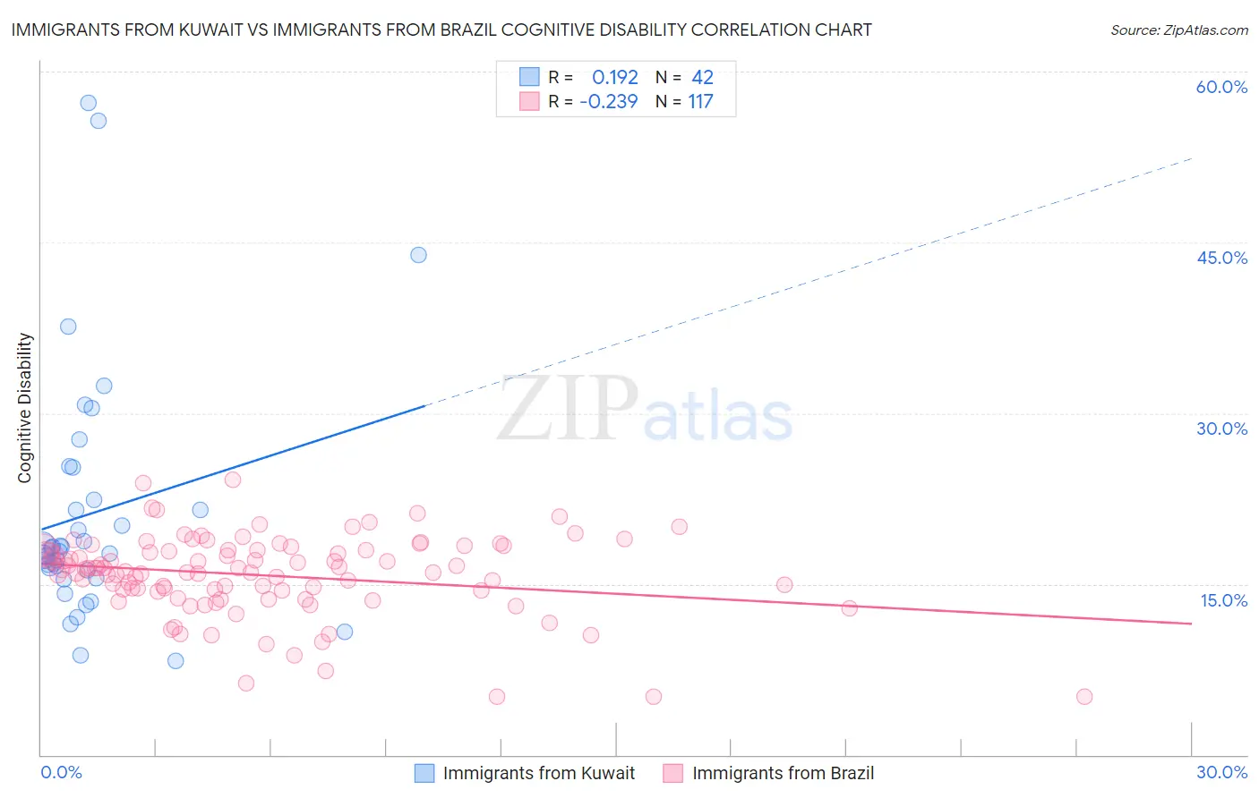 Immigrants from Kuwait vs Immigrants from Brazil Cognitive Disability