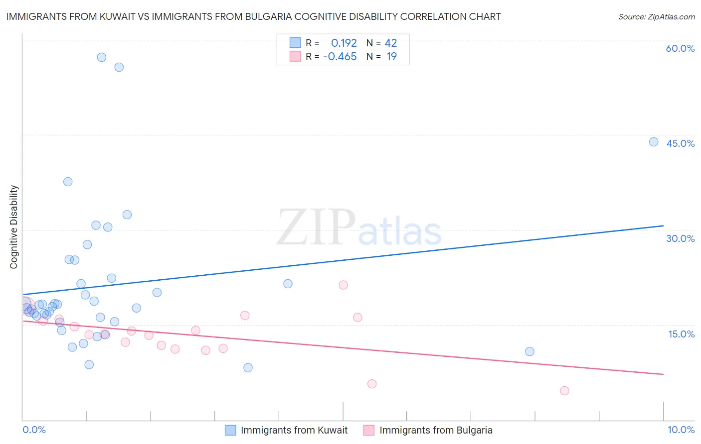 Immigrants from Kuwait vs Immigrants from Bulgaria Cognitive Disability