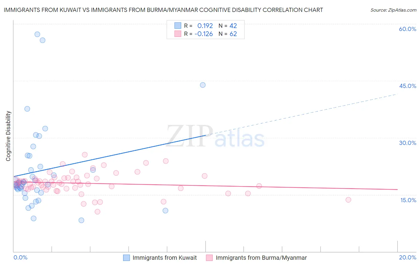 Immigrants from Kuwait vs Immigrants from Burma/Myanmar Cognitive Disability