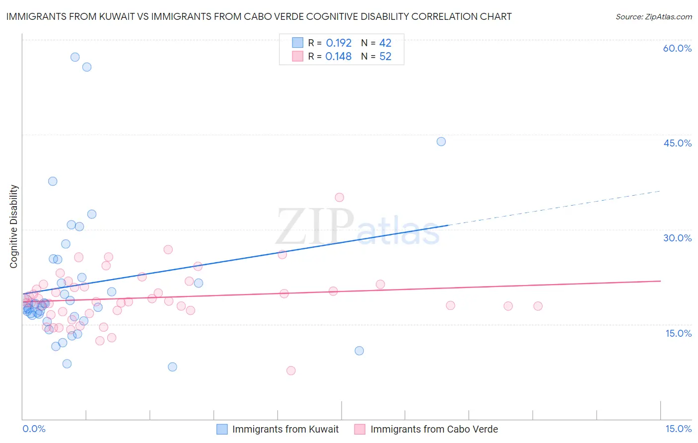 Immigrants from Kuwait vs Immigrants from Cabo Verde Cognitive Disability