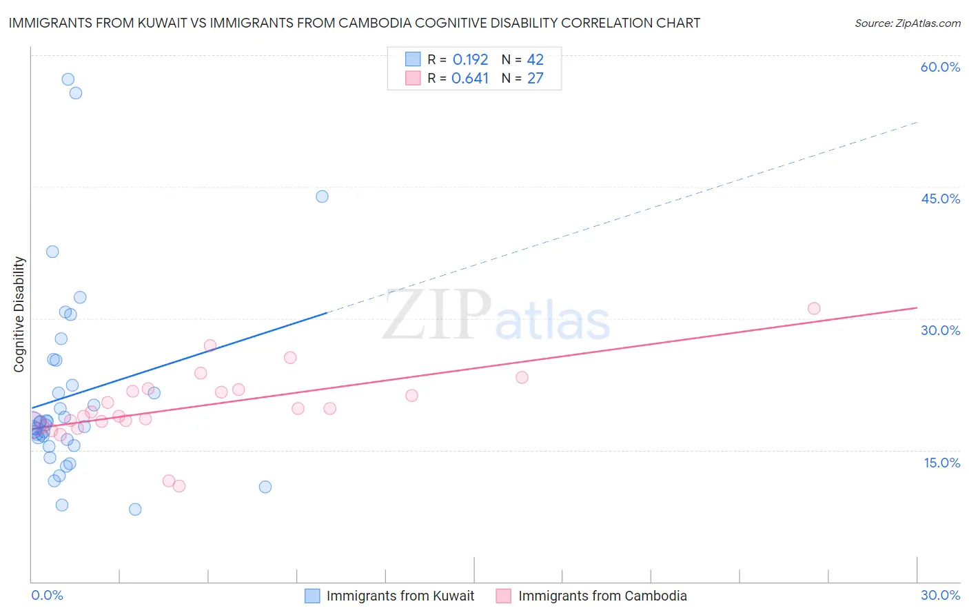 Immigrants from Kuwait vs Immigrants from Cambodia Cognitive Disability