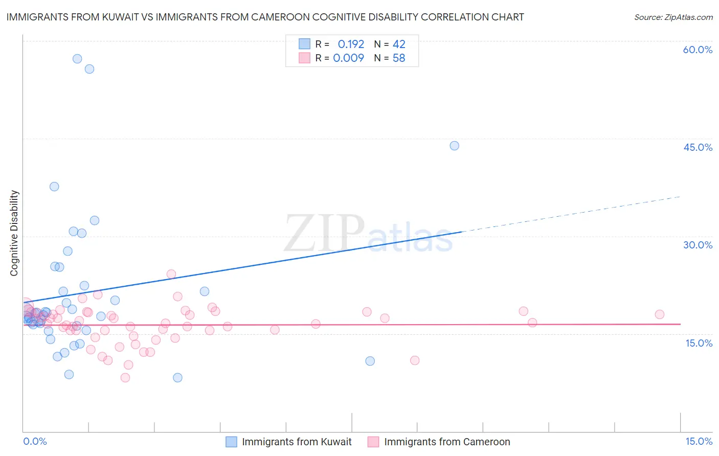 Immigrants from Kuwait vs Immigrants from Cameroon Cognitive Disability