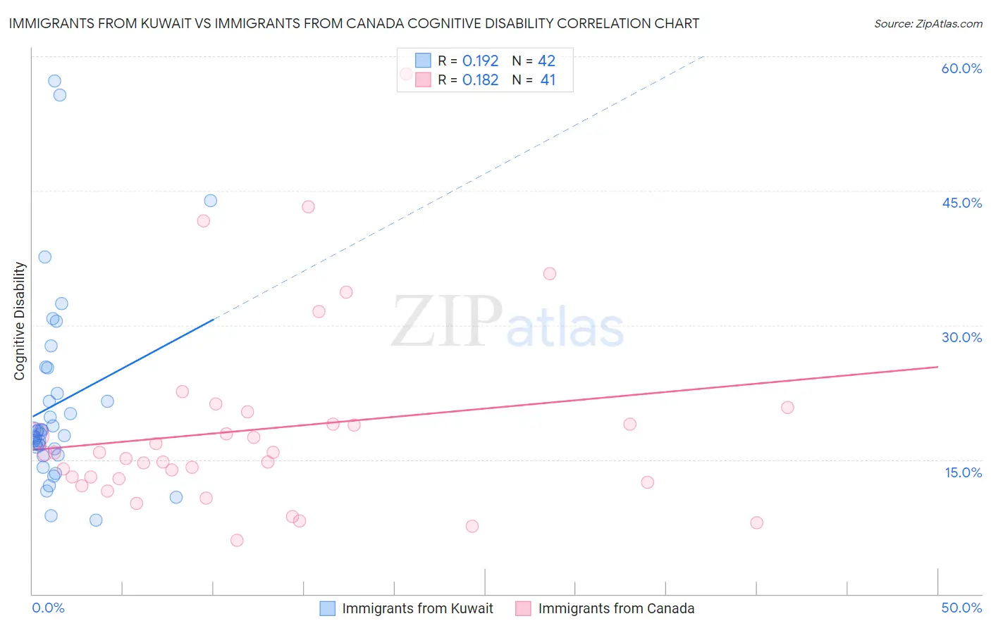 Immigrants from Kuwait vs Immigrants from Canada Cognitive Disability