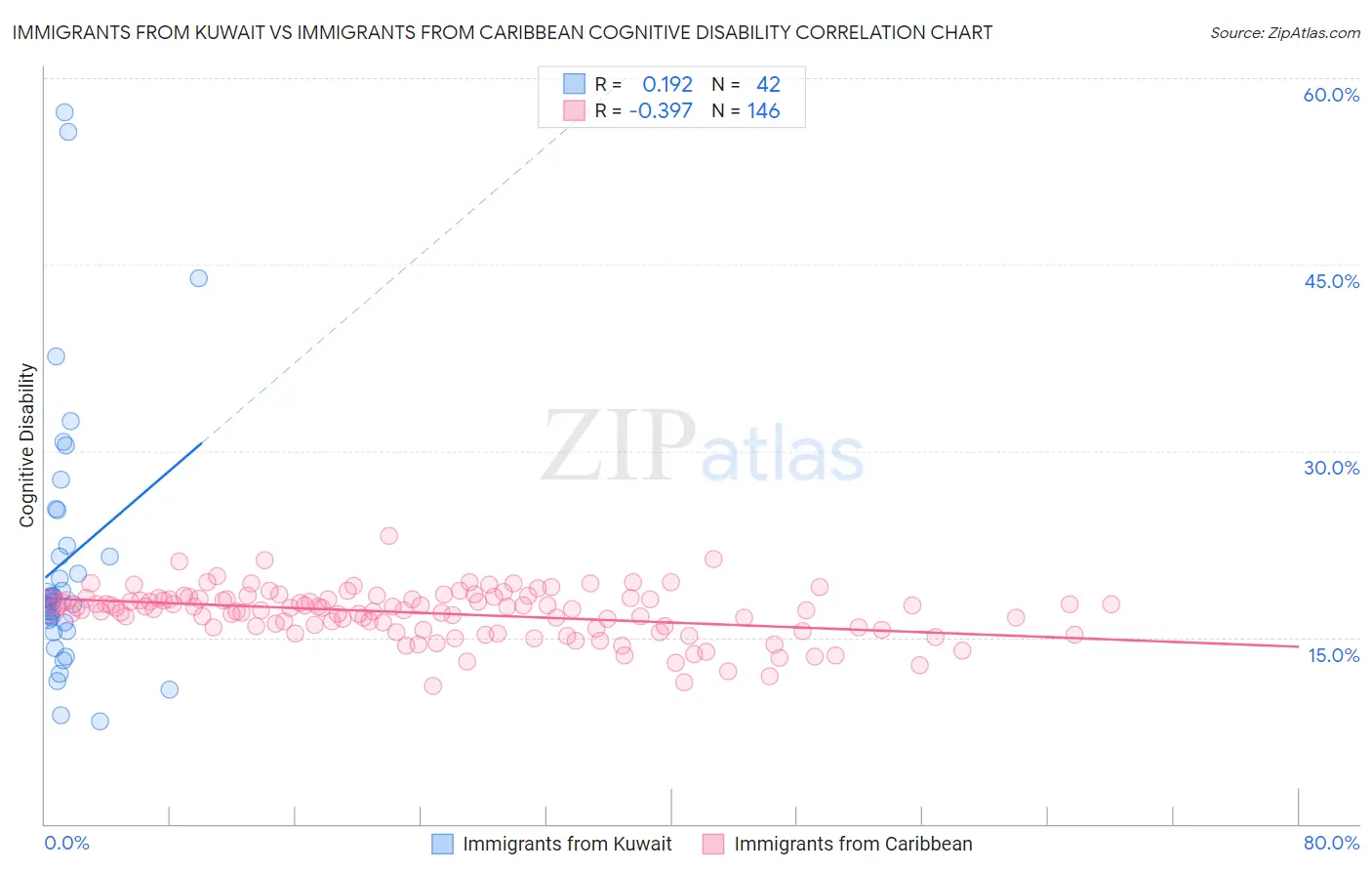 Immigrants from Kuwait vs Immigrants from Caribbean Cognitive Disability