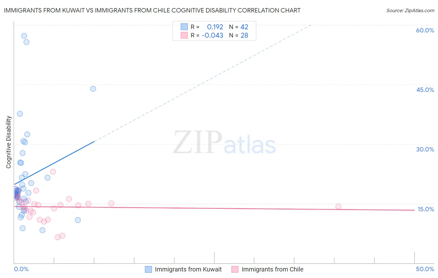 Immigrants from Kuwait vs Immigrants from Chile Cognitive Disability