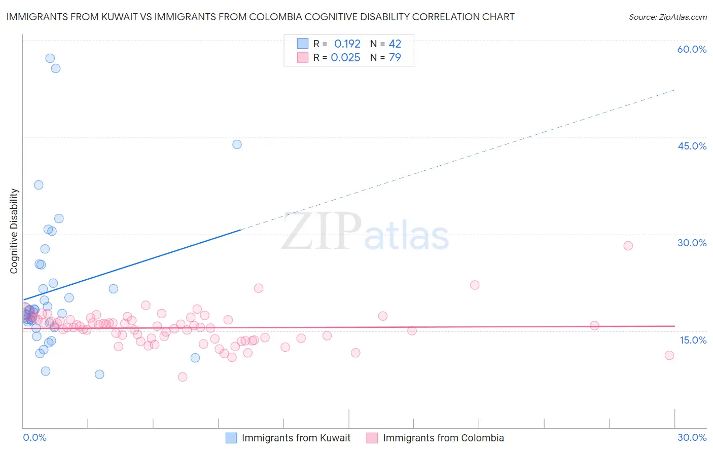 Immigrants from Kuwait vs Immigrants from Colombia Cognitive Disability