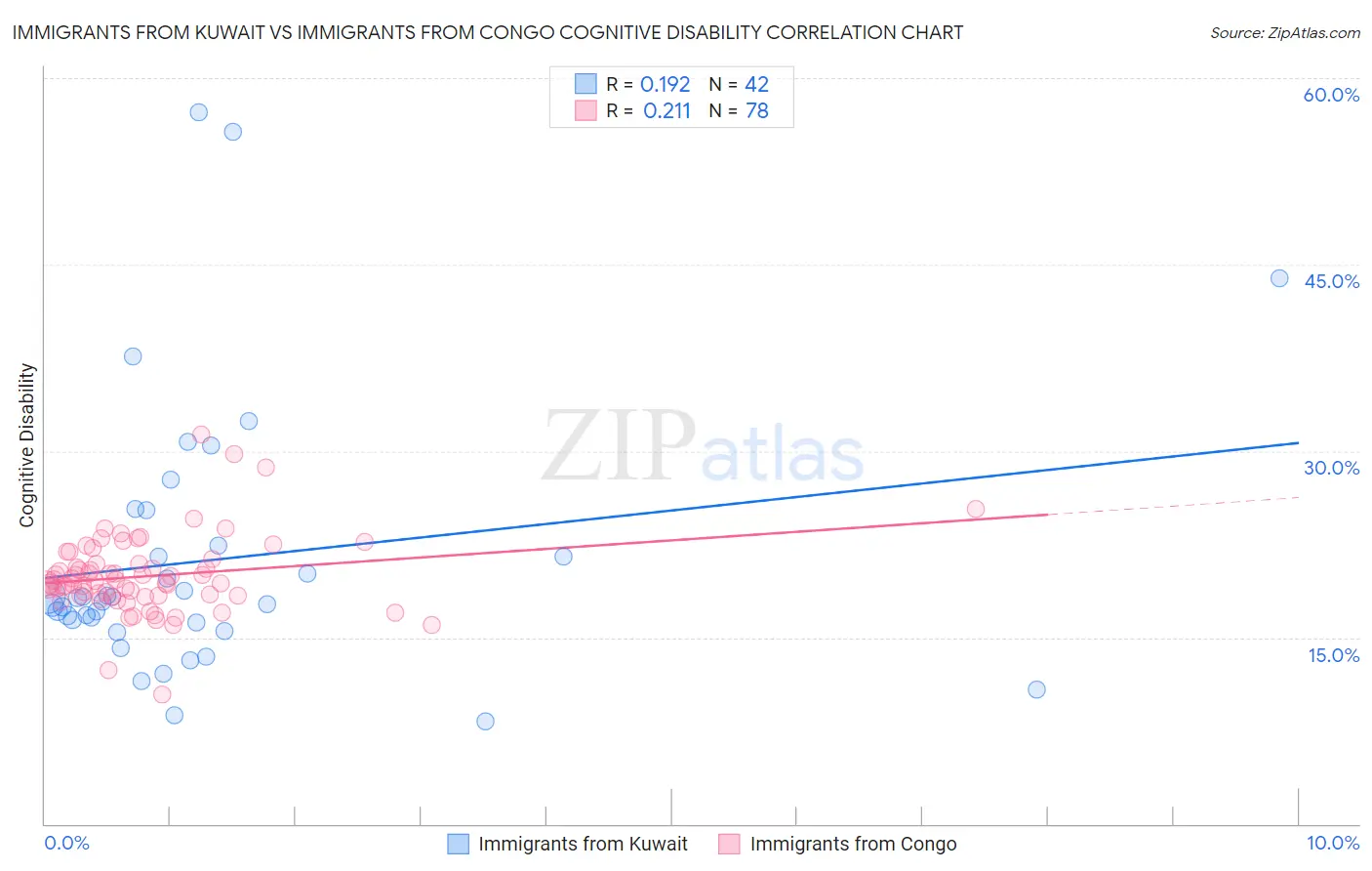 Immigrants from Kuwait vs Immigrants from Congo Cognitive Disability