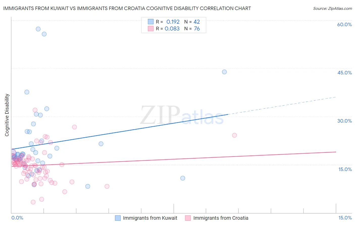 Immigrants from Kuwait vs Immigrants from Croatia Cognitive Disability