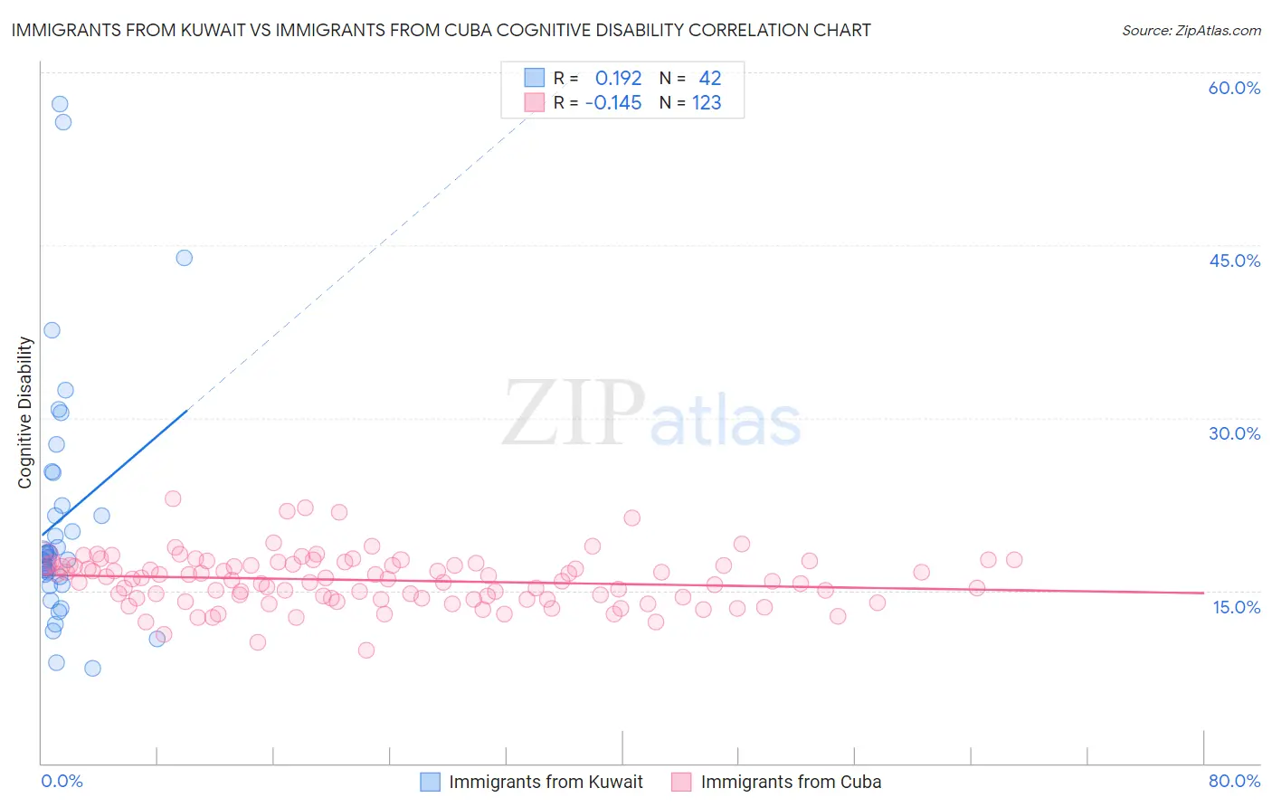Immigrants from Kuwait vs Immigrants from Cuba Cognitive Disability