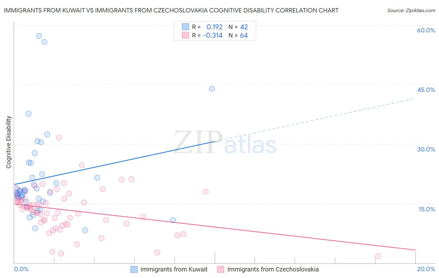 Immigrants from Kuwait vs Immigrants from Czechoslovakia Cognitive Disability