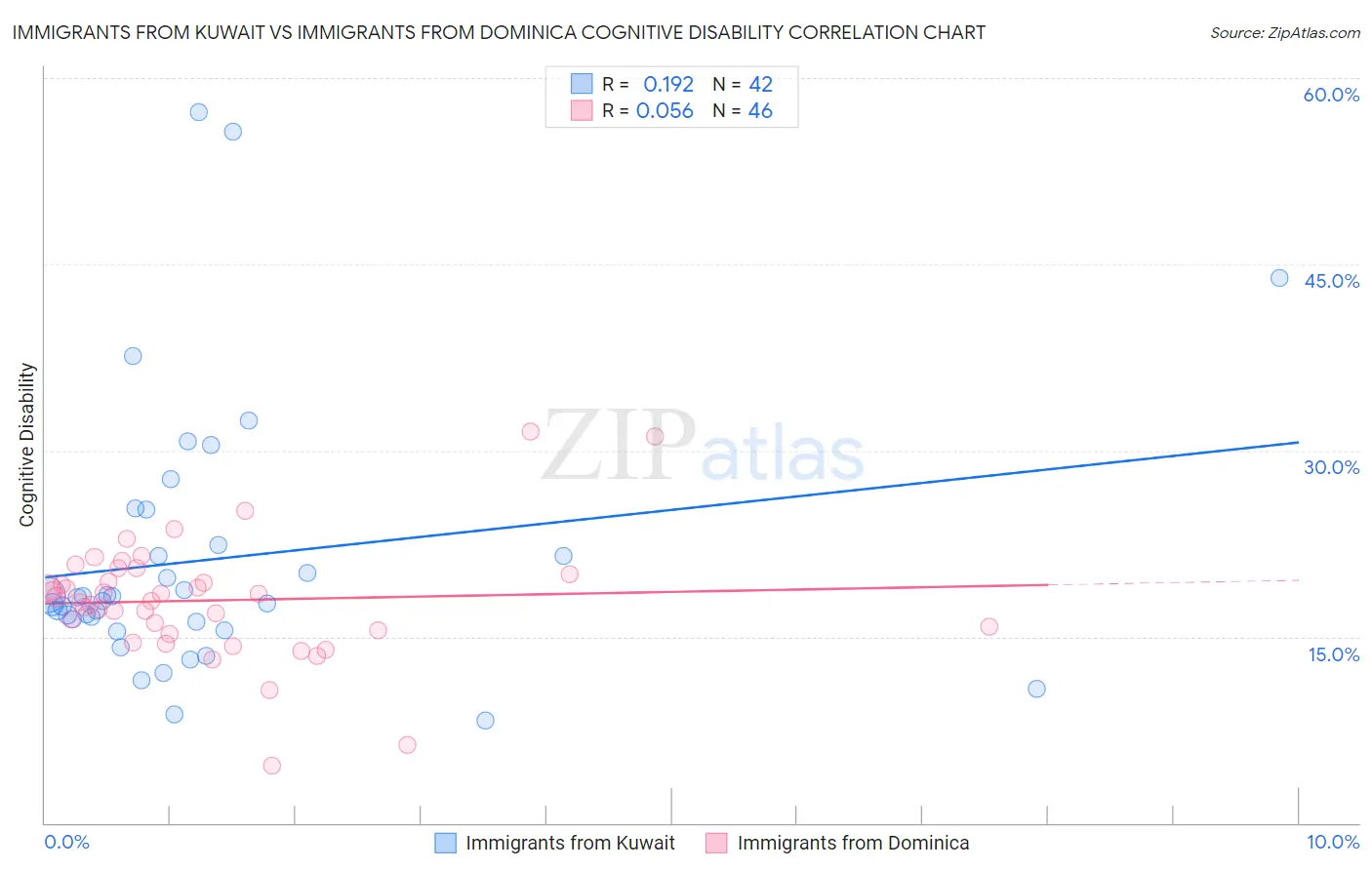 Immigrants from Kuwait vs Immigrants from Dominica Cognitive Disability