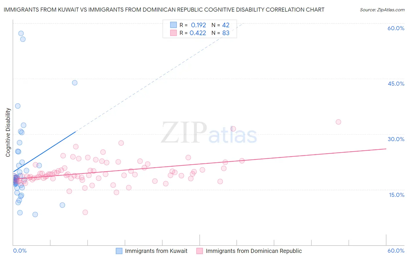Immigrants from Kuwait vs Immigrants from Dominican Republic Cognitive Disability