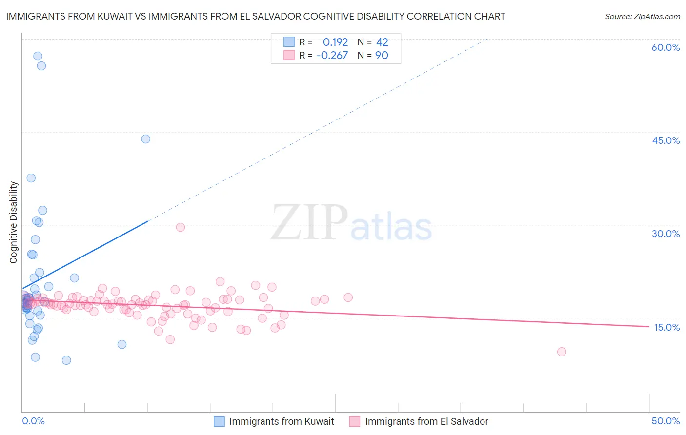 Immigrants from Kuwait vs Immigrants from El Salvador Cognitive Disability