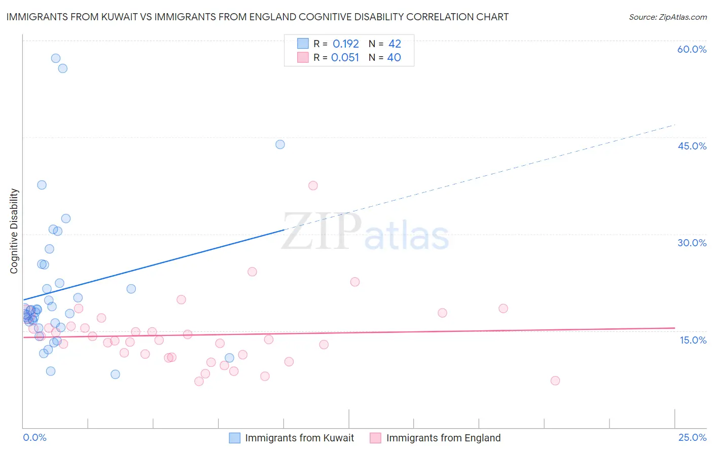 Immigrants from Kuwait vs Immigrants from England Cognitive Disability