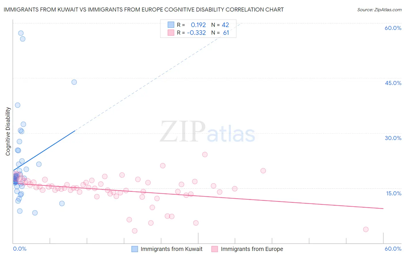 Immigrants from Kuwait vs Immigrants from Europe Cognitive Disability
