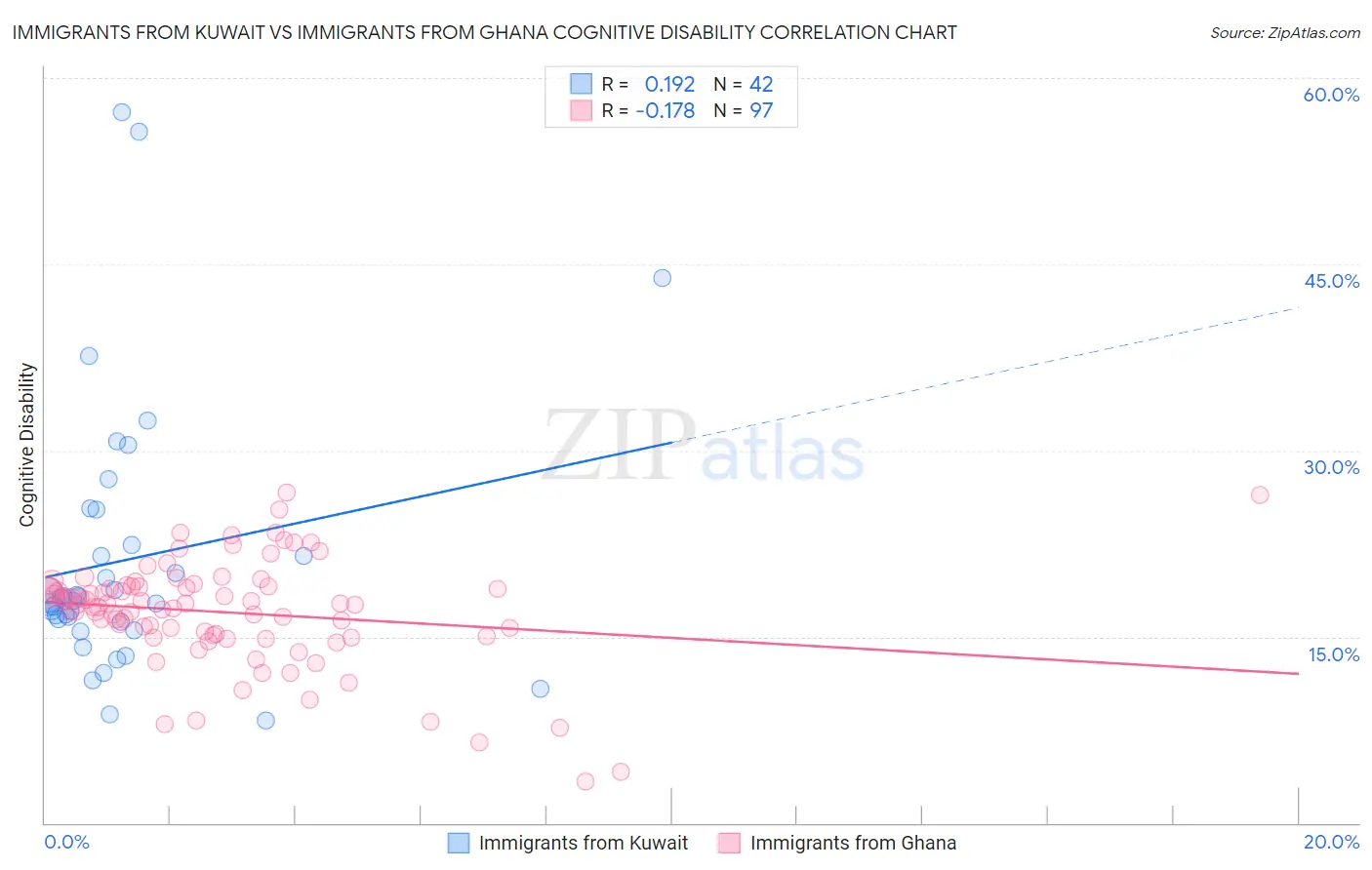 Immigrants from Kuwait vs Immigrants from Ghana Cognitive Disability