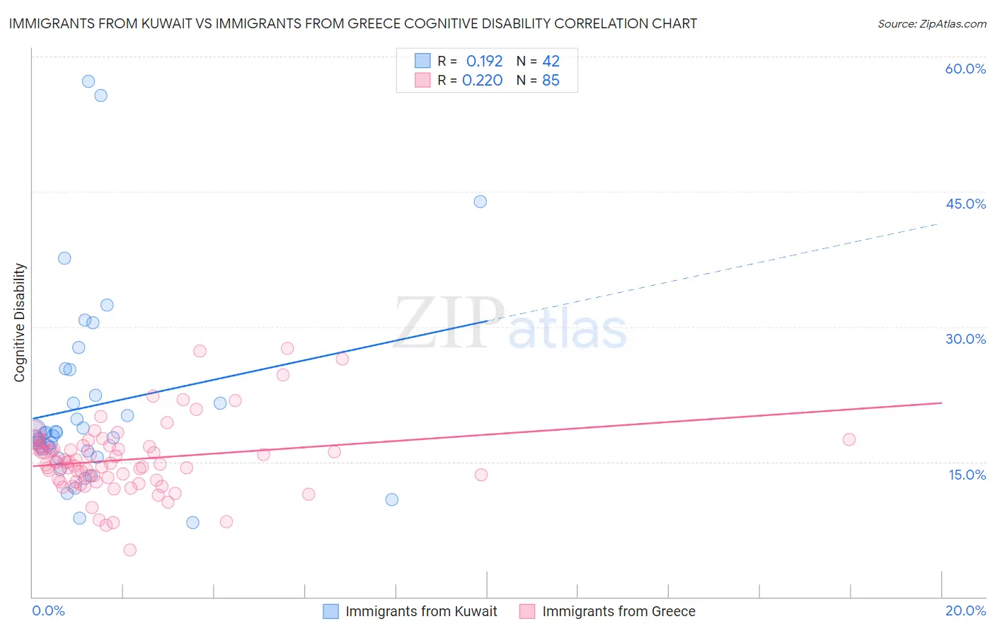 Immigrants from Kuwait vs Immigrants from Greece Cognitive Disability