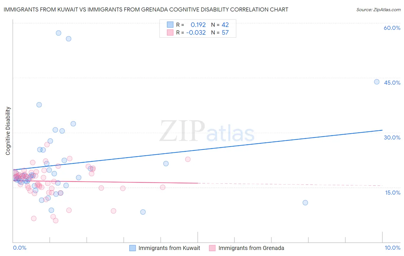 Immigrants from Kuwait vs Immigrants from Grenada Cognitive Disability