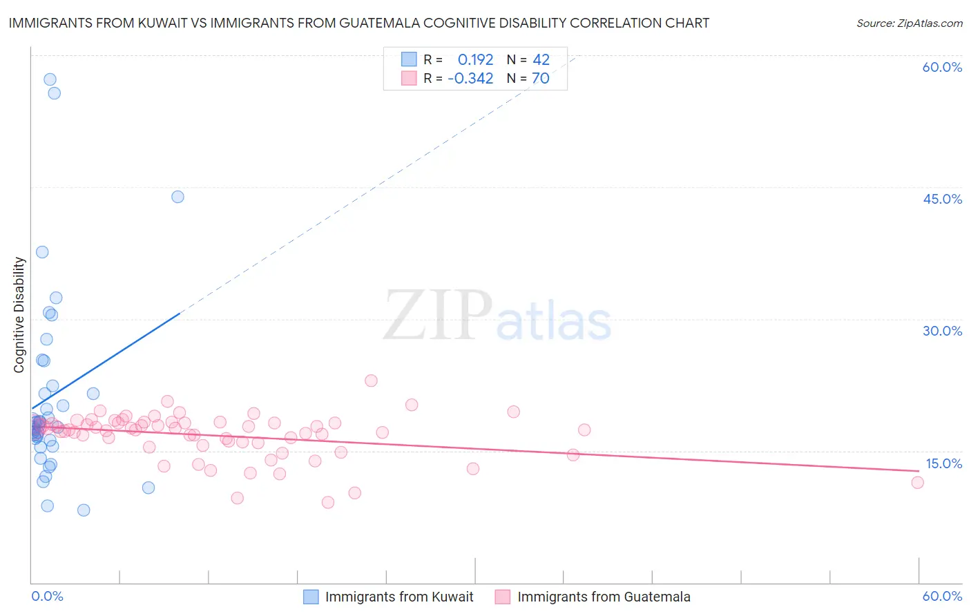 Immigrants from Kuwait vs Immigrants from Guatemala Cognitive Disability