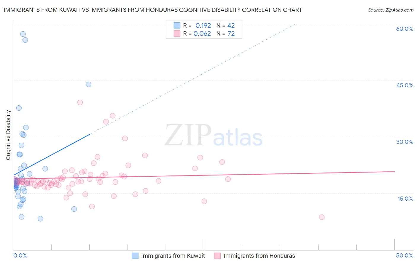 Immigrants from Kuwait vs Immigrants from Honduras Cognitive Disability