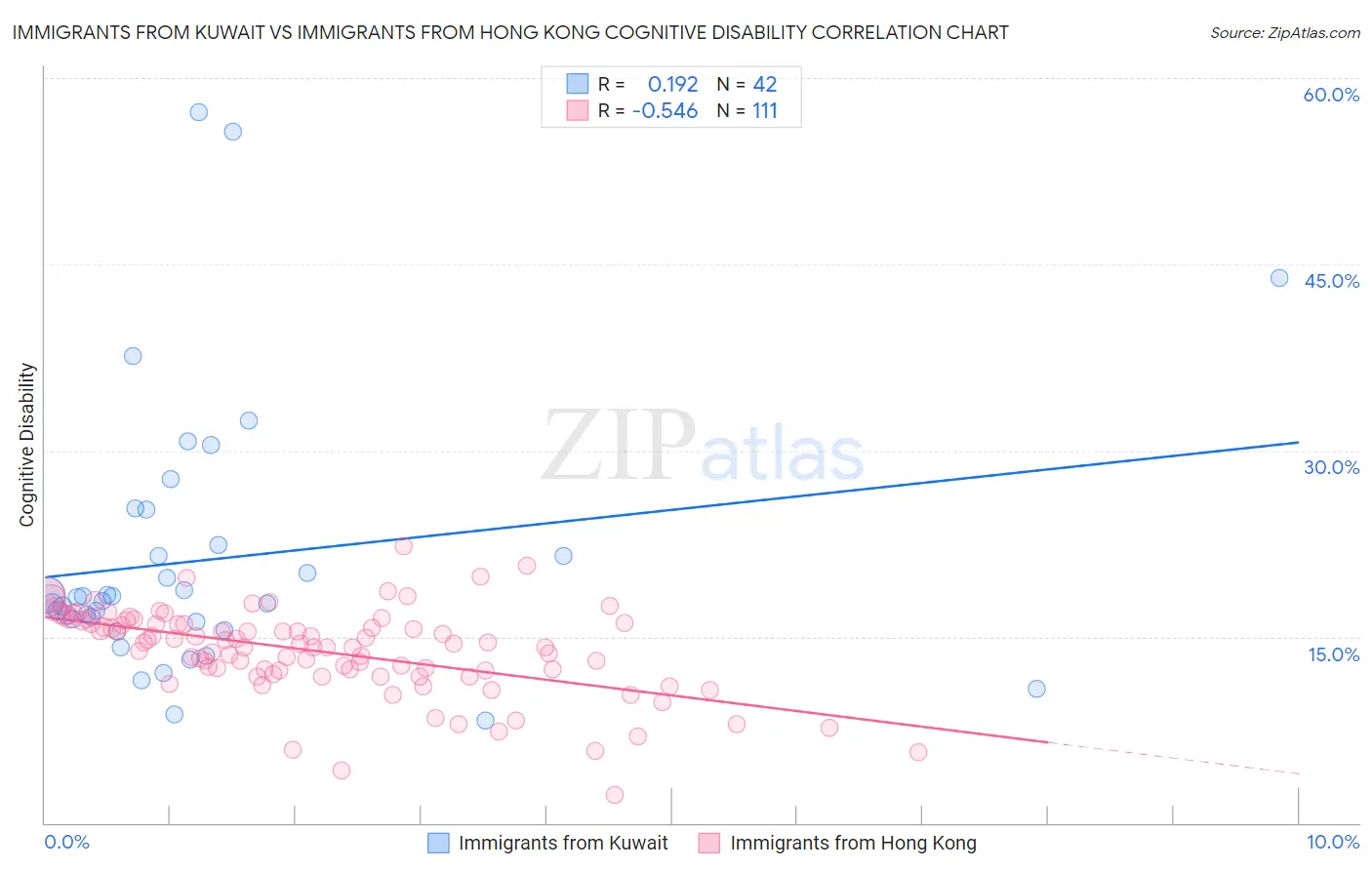 Immigrants from Kuwait vs Immigrants from Hong Kong Cognitive Disability