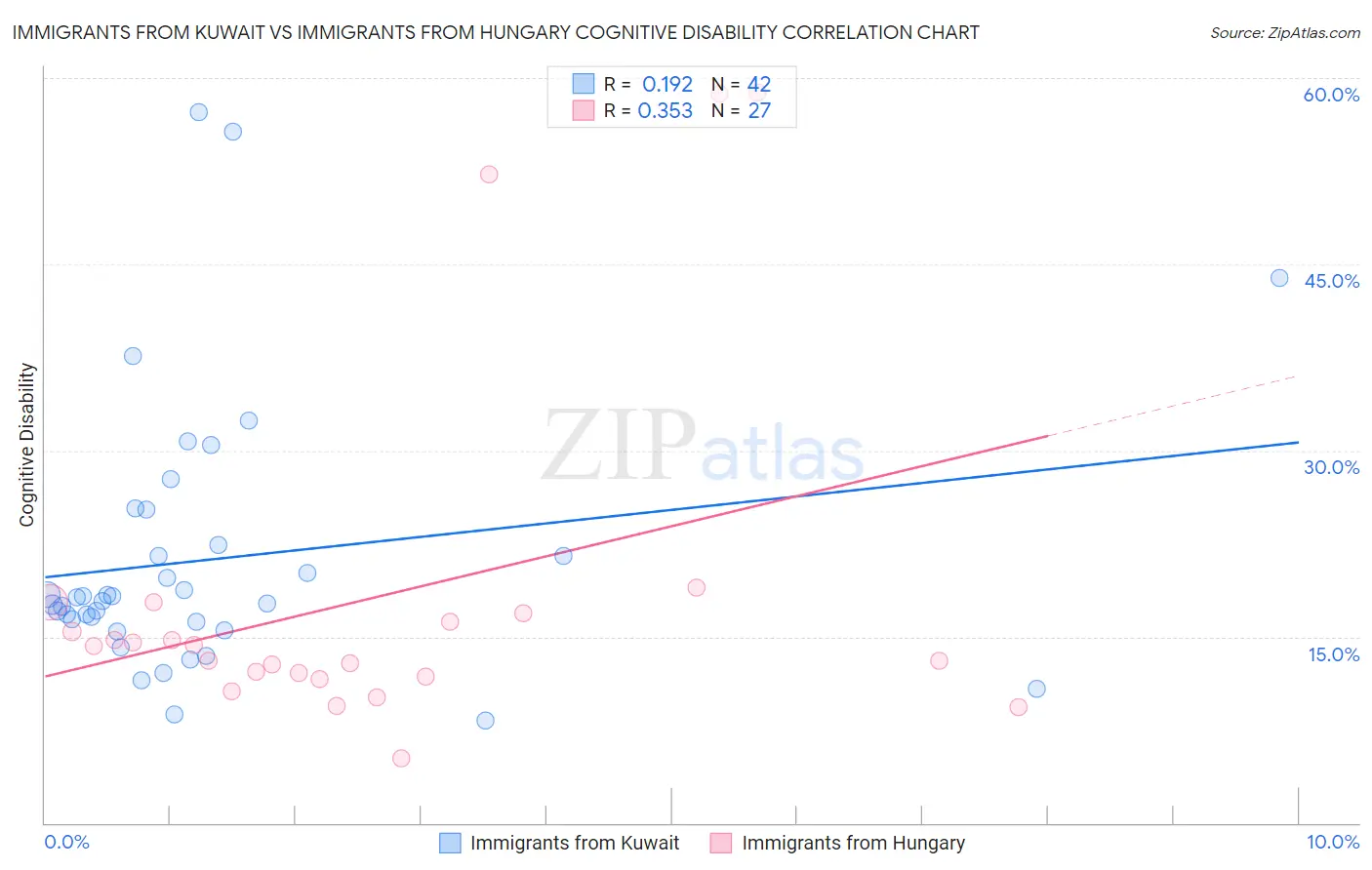 Immigrants from Kuwait vs Immigrants from Hungary Cognitive Disability