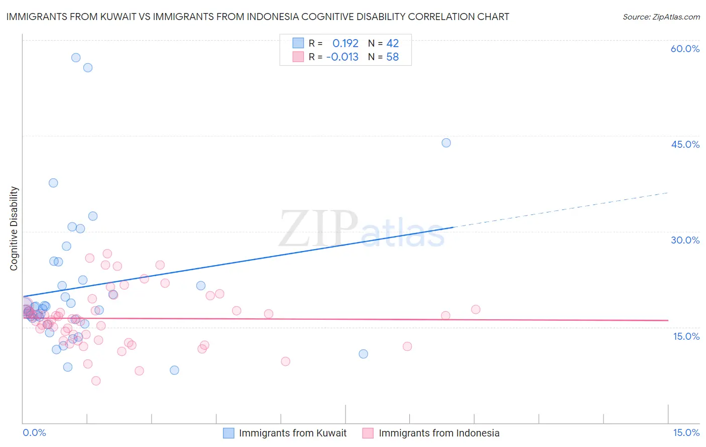 Immigrants from Kuwait vs Immigrants from Indonesia Cognitive Disability