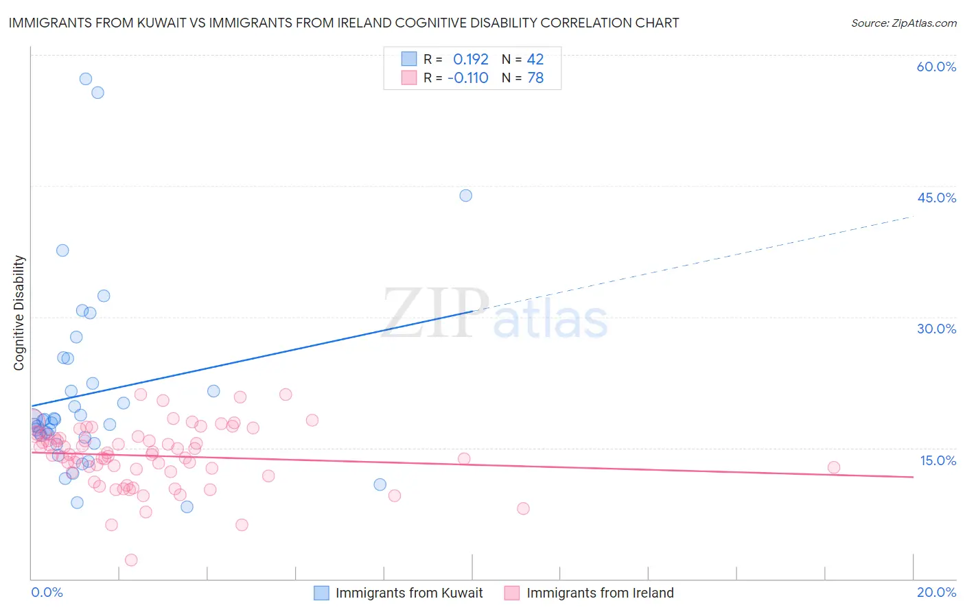 Immigrants from Kuwait vs Immigrants from Ireland Cognitive Disability