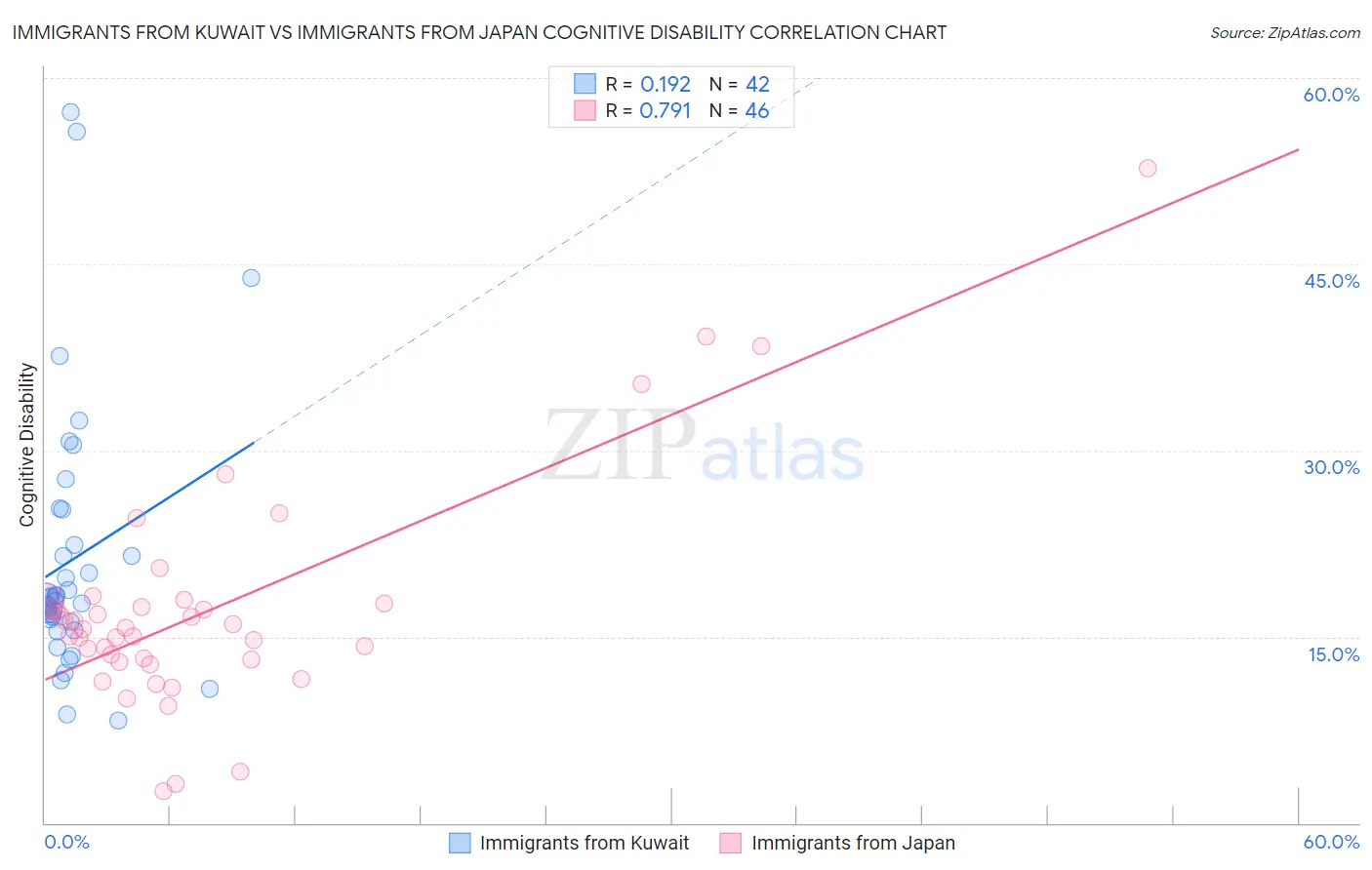Immigrants from Kuwait vs Immigrants from Japan Cognitive Disability
