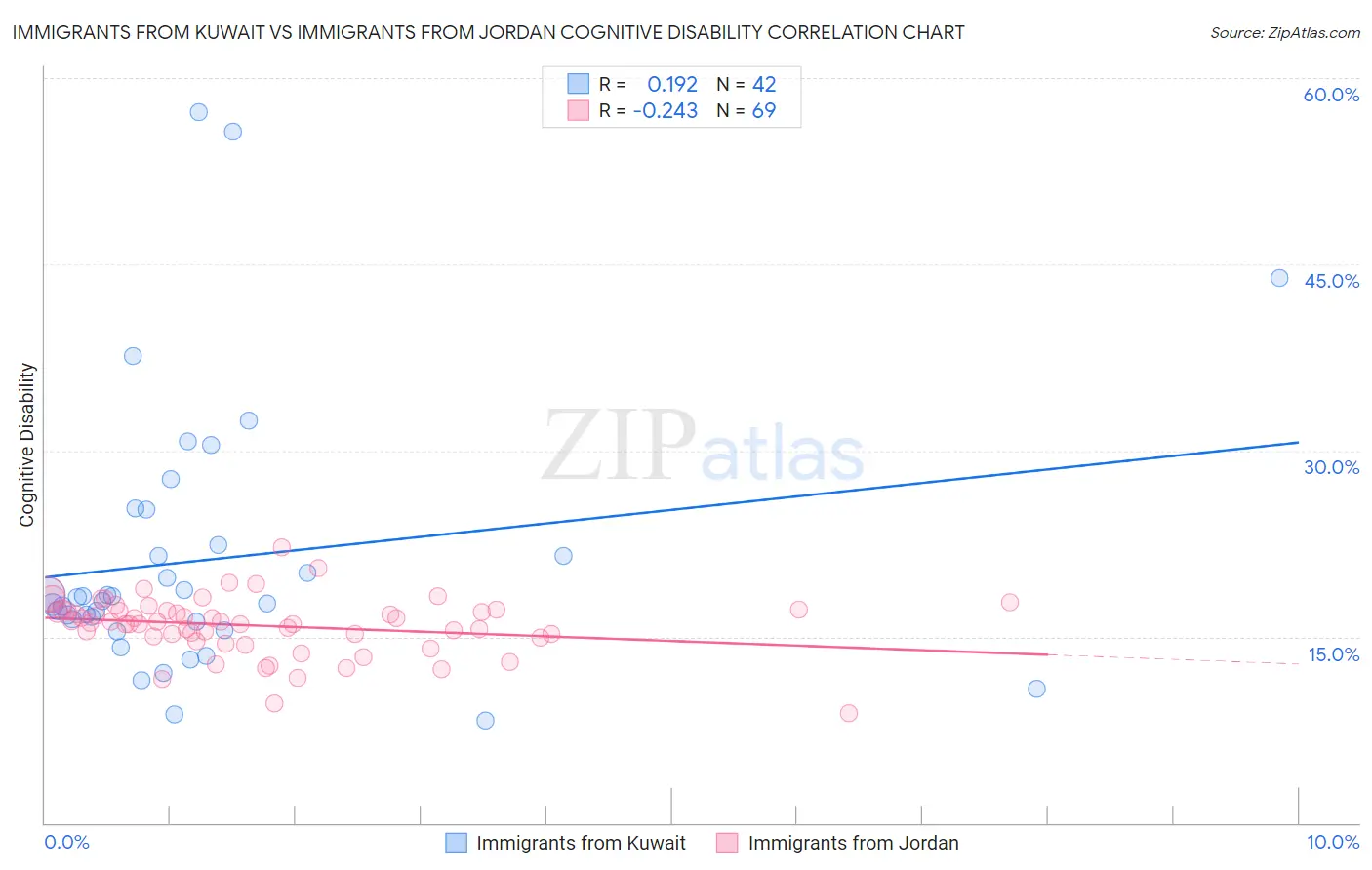 Immigrants from Kuwait vs Immigrants from Jordan Cognitive Disability