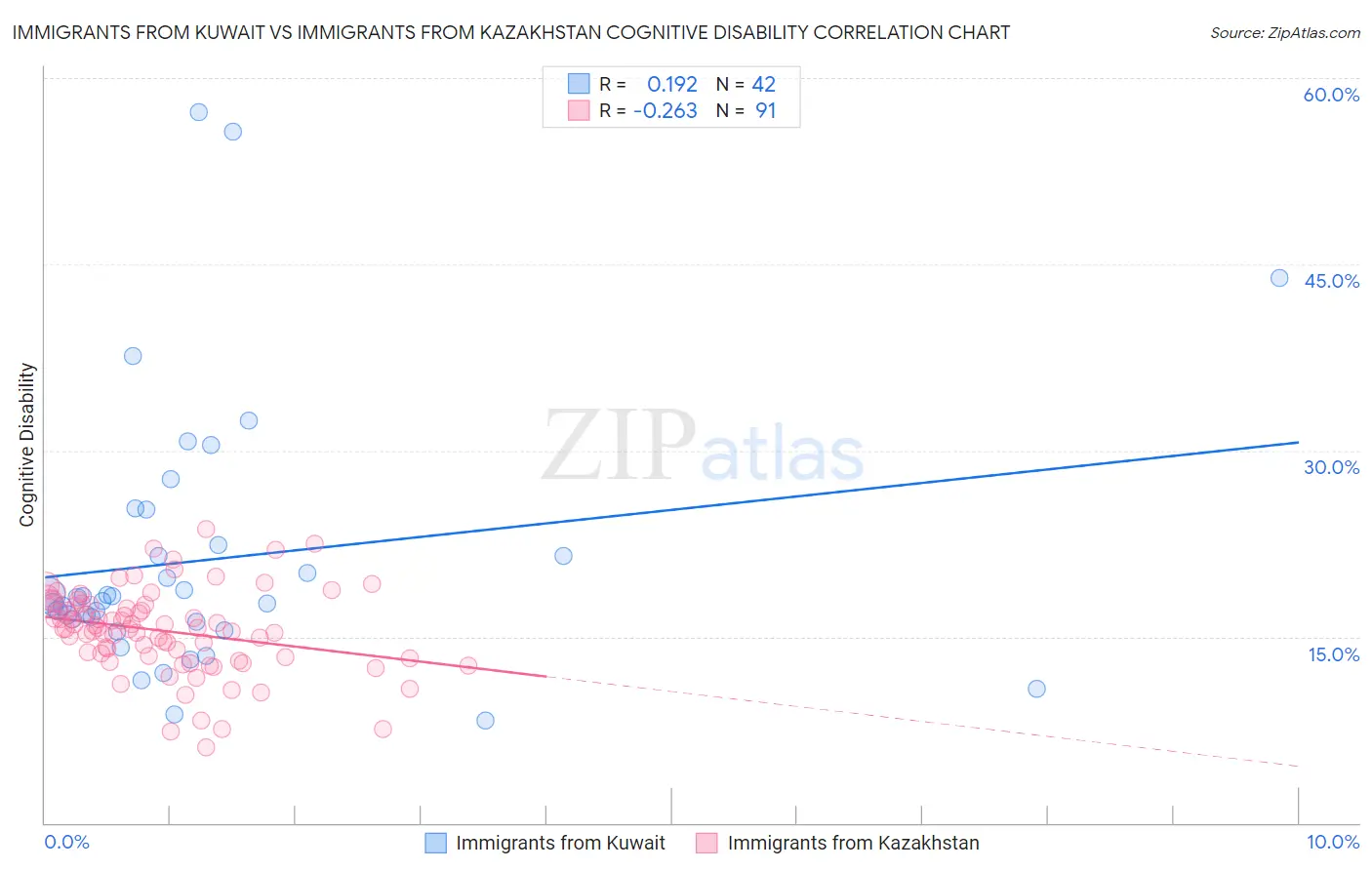 Immigrants from Kuwait vs Immigrants from Kazakhstan Cognitive Disability